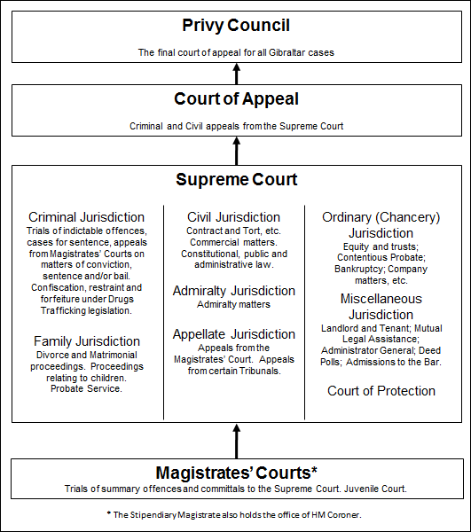 Structure of the Courts Schema Image